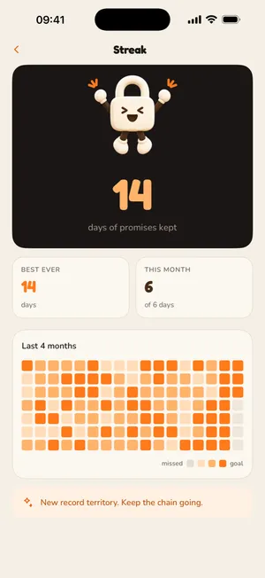 The Streak screen: 14 days of promises kept, best ever 14, and a heatmap of the last 4 months